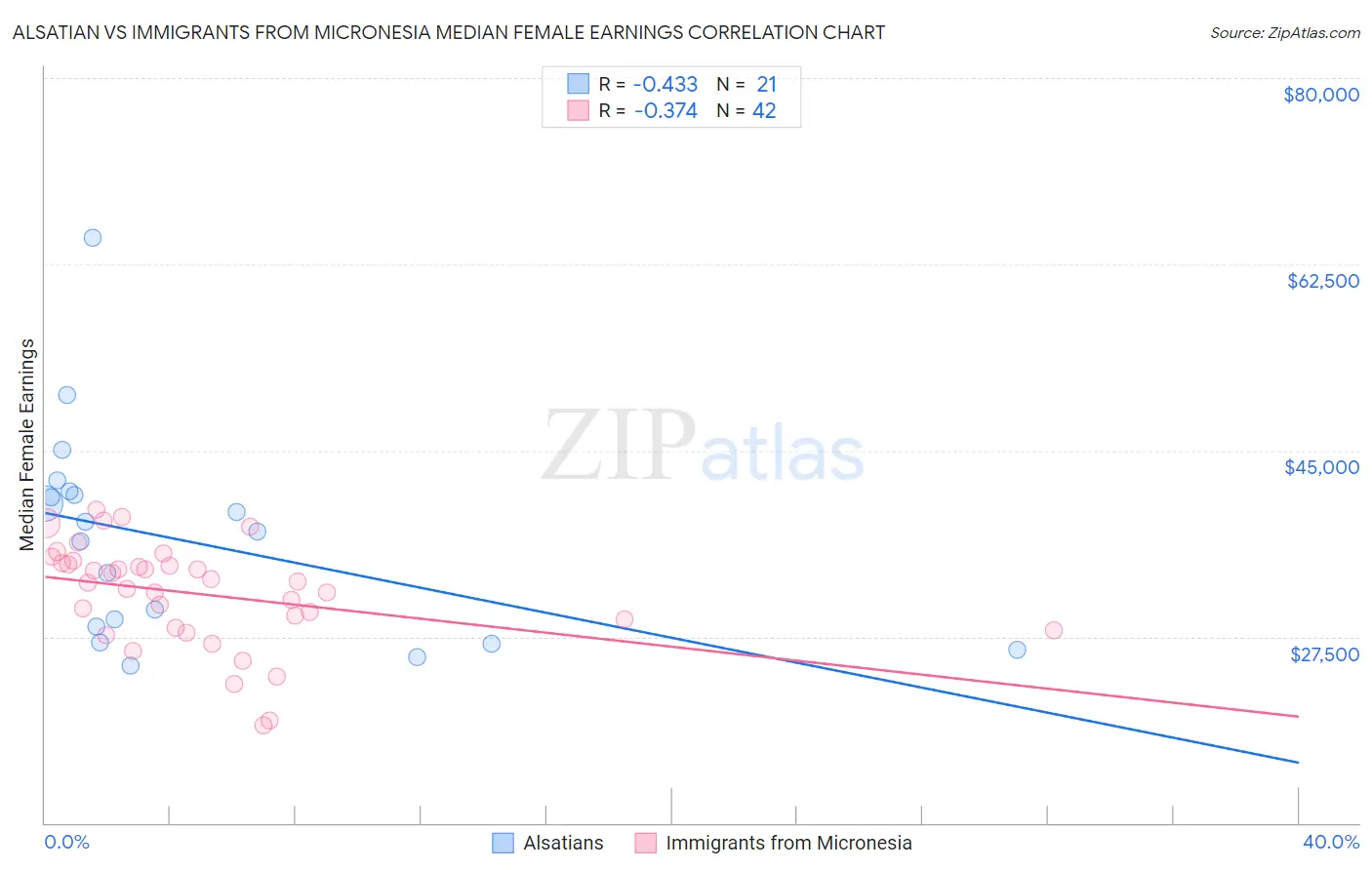 Alsatian vs Immigrants from Micronesia Median Female Earnings
