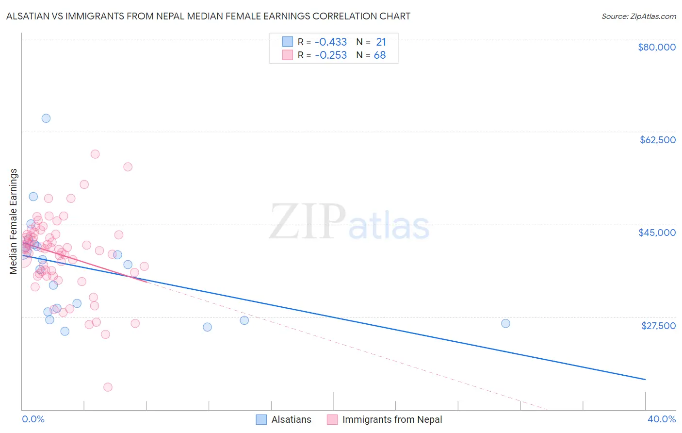 Alsatian vs Immigrants from Nepal Median Female Earnings