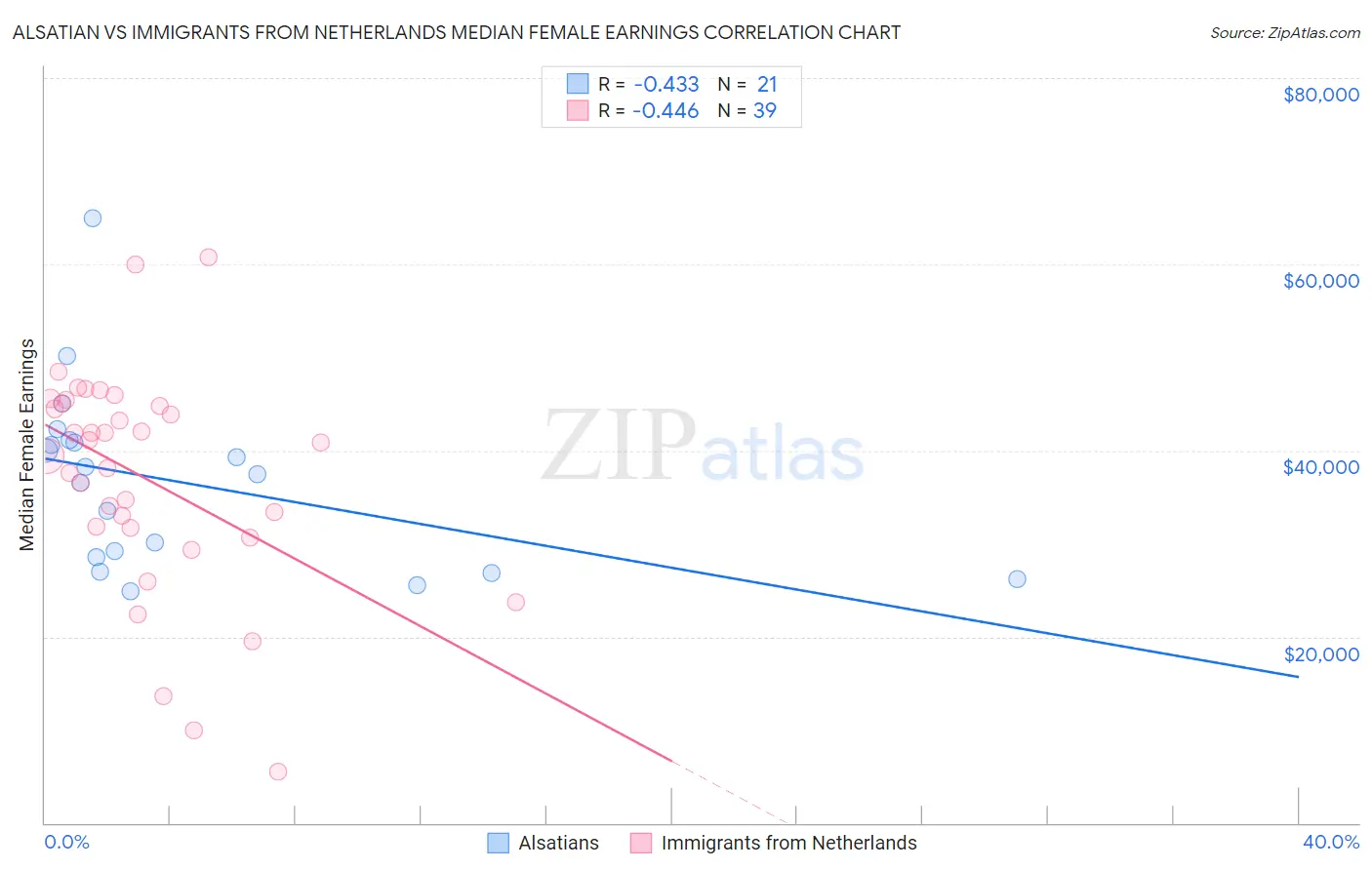 Alsatian vs Immigrants from Netherlands Median Female Earnings