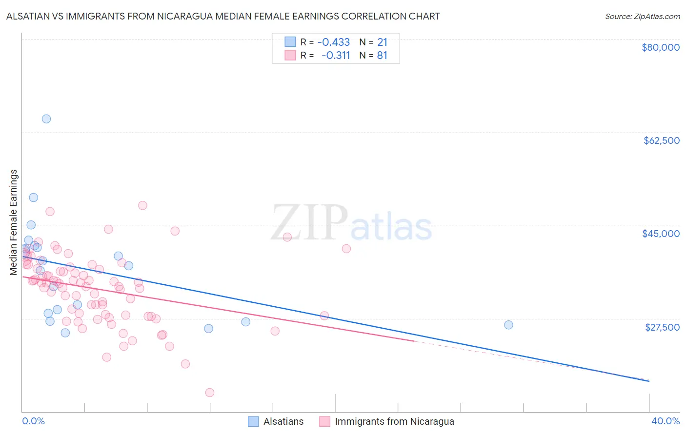 Alsatian vs Immigrants from Nicaragua Median Female Earnings