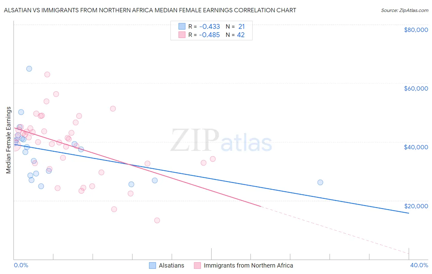 Alsatian vs Immigrants from Northern Africa Median Female Earnings