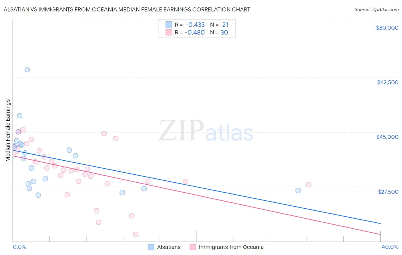 Alsatian vs Immigrants from Oceania Median Female Earnings