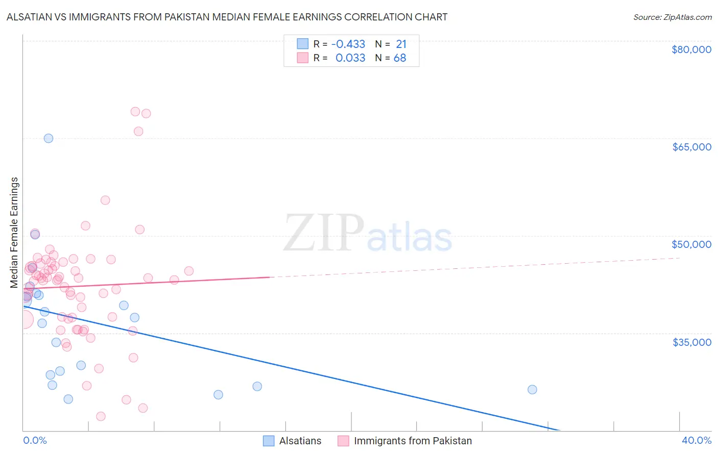 Alsatian vs Immigrants from Pakistan Median Female Earnings