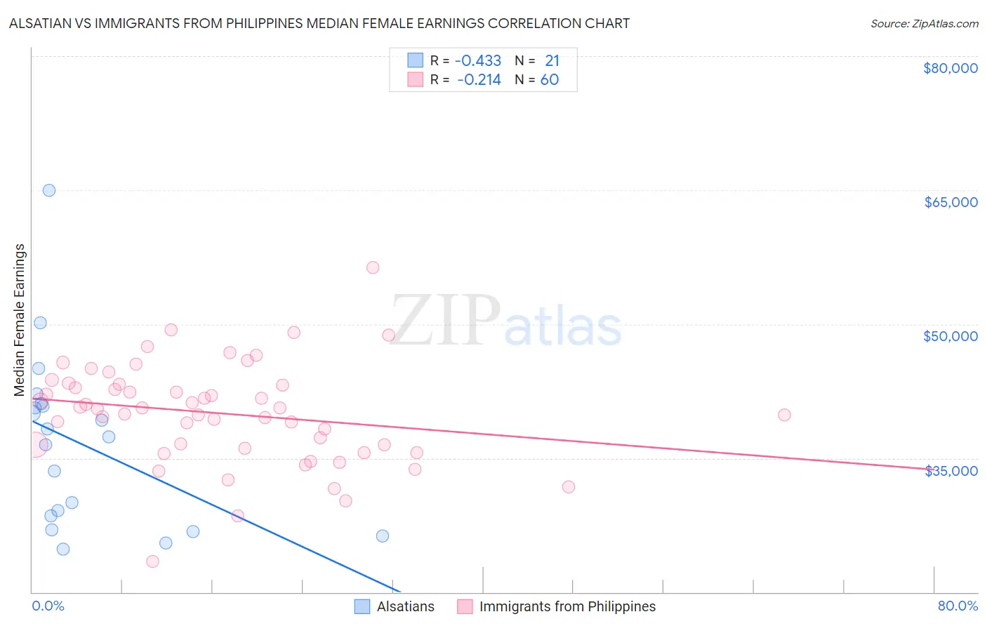 Alsatian vs Immigrants from Philippines Median Female Earnings