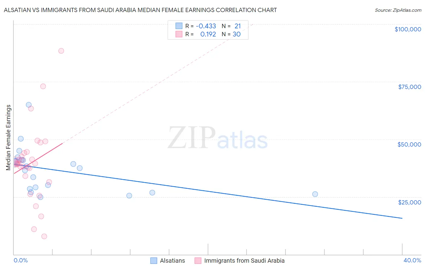 Alsatian vs Immigrants from Saudi Arabia Median Female Earnings