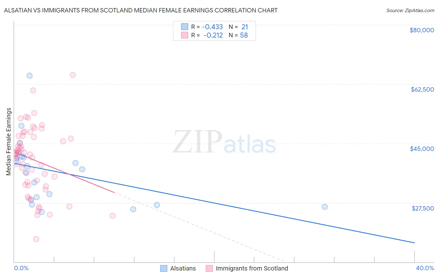 Alsatian vs Immigrants from Scotland Median Female Earnings