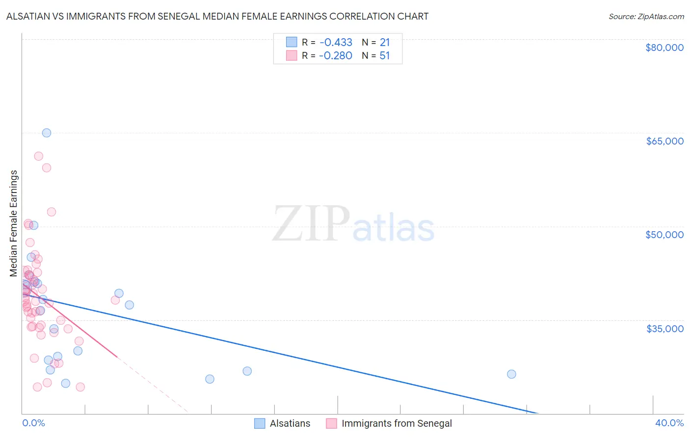 Alsatian vs Immigrants from Senegal Median Female Earnings