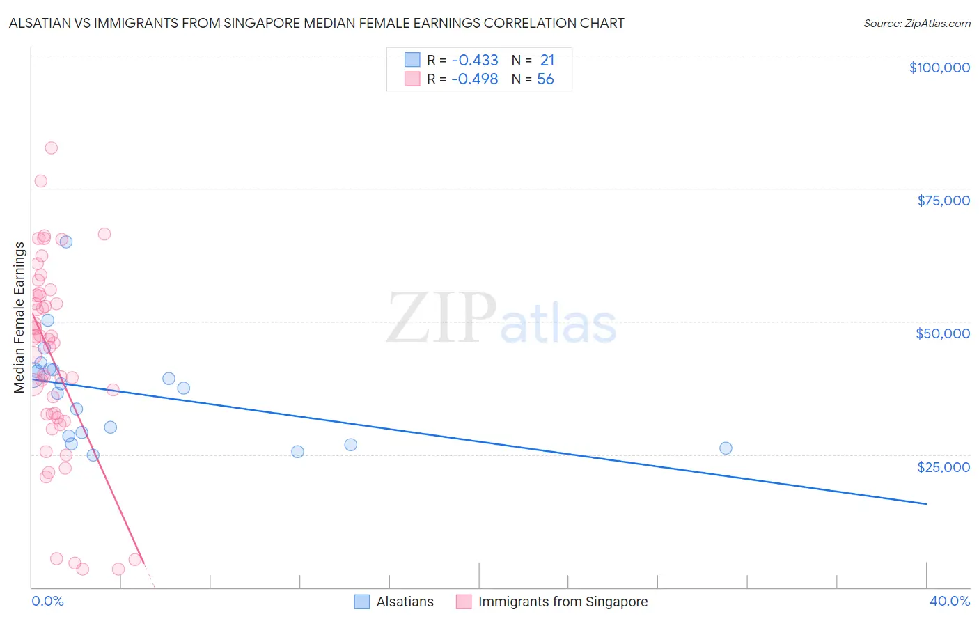 Alsatian vs Immigrants from Singapore Median Female Earnings