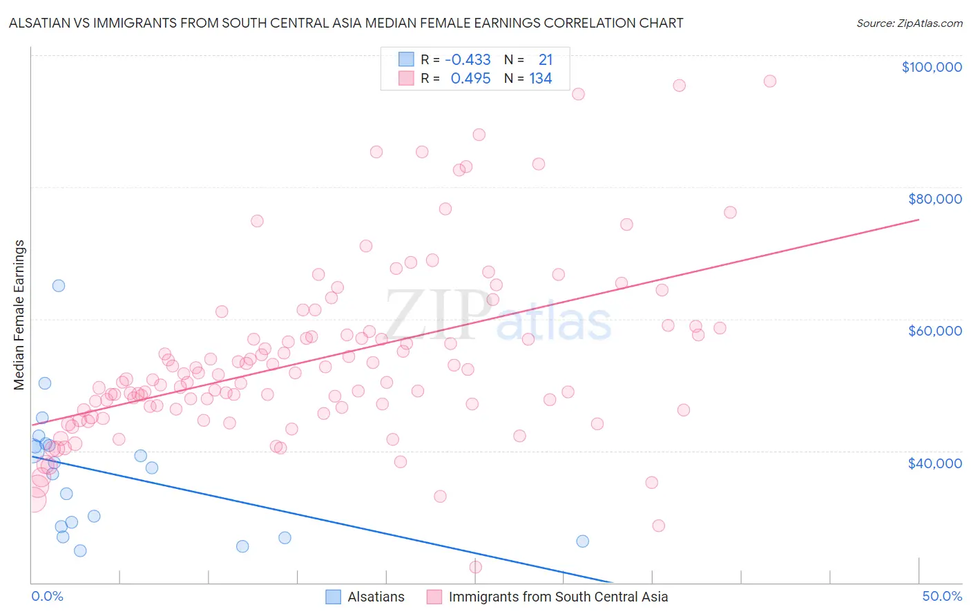 Alsatian vs Immigrants from South Central Asia Median Female Earnings