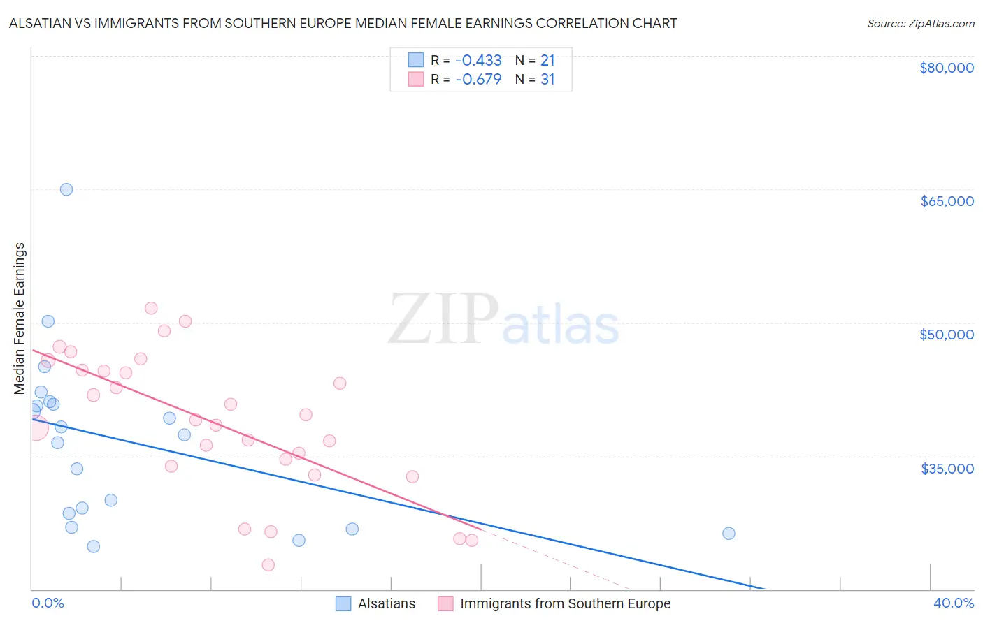 Alsatian vs Immigrants from Southern Europe Median Female Earnings