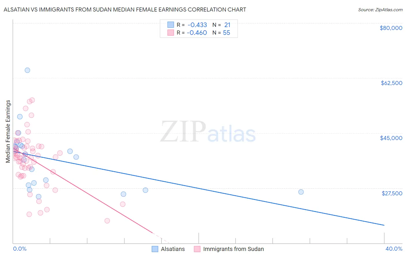 Alsatian vs Immigrants from Sudan Median Female Earnings