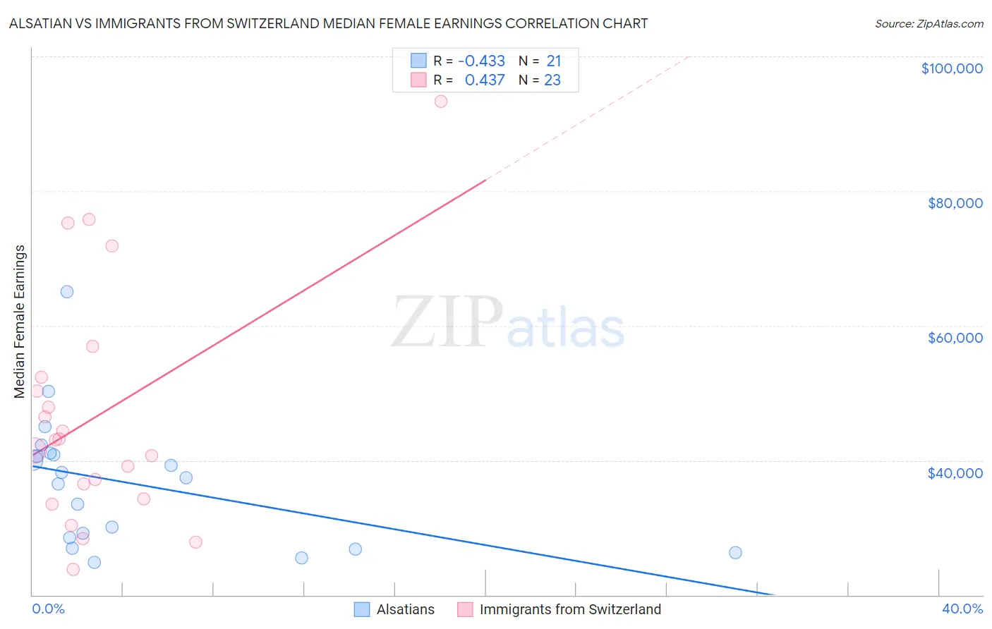 Alsatian vs Immigrants from Switzerland Median Female Earnings