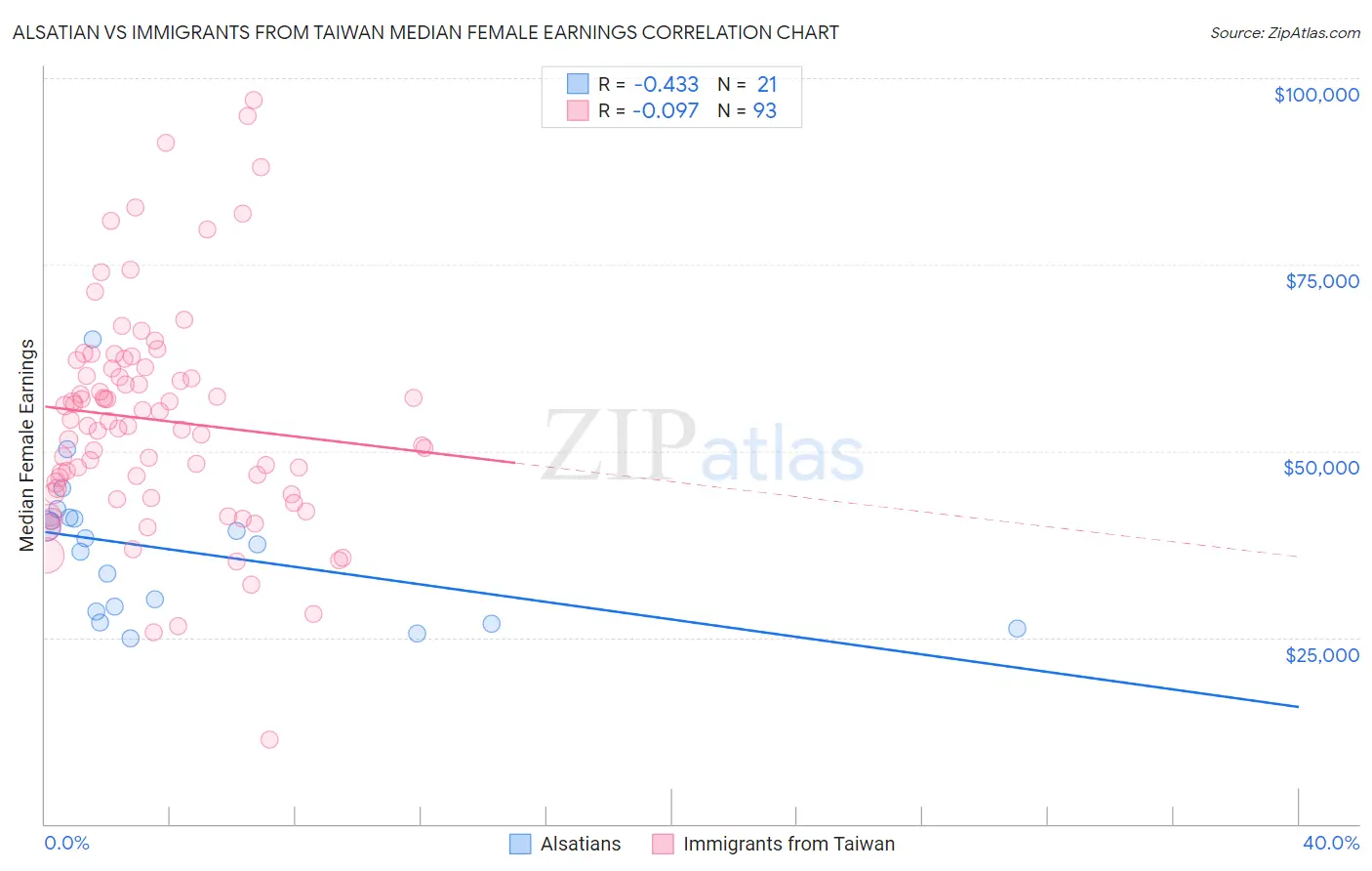 Alsatian vs Immigrants from Taiwan Median Female Earnings