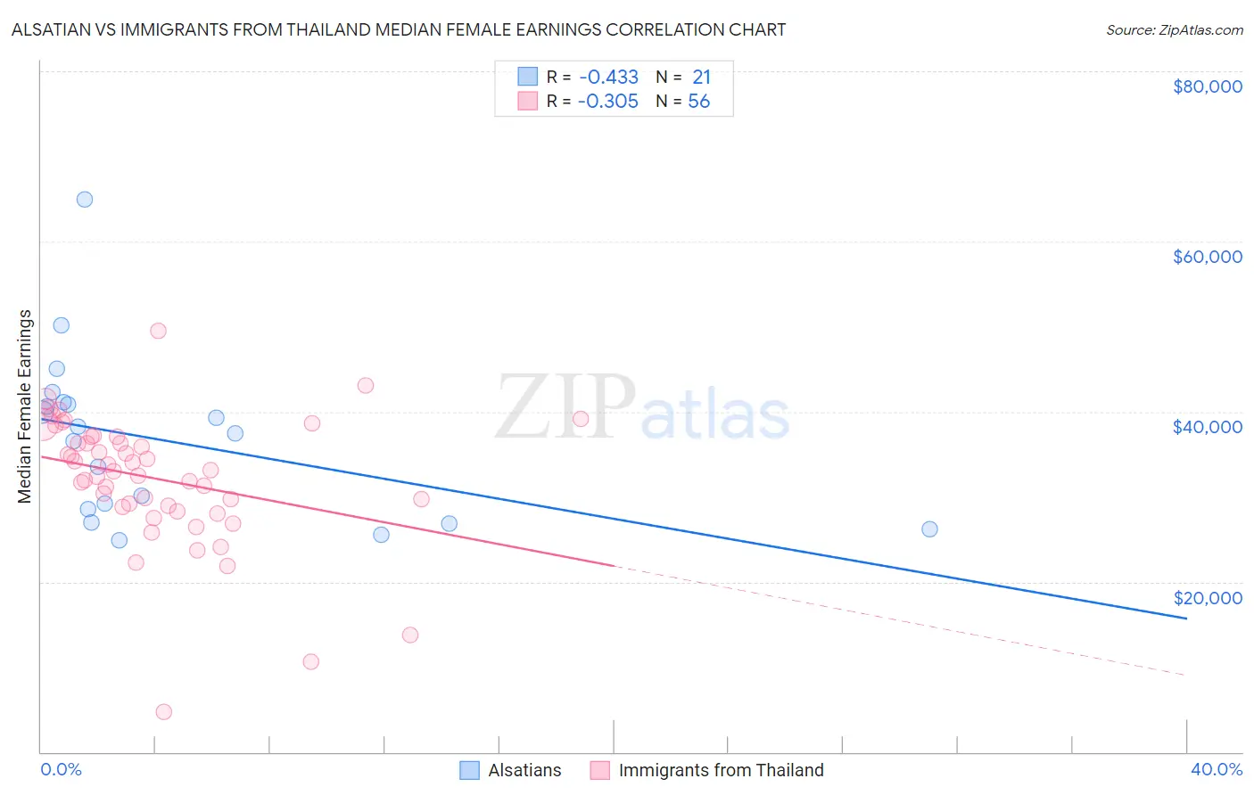 Alsatian vs Immigrants from Thailand Median Female Earnings