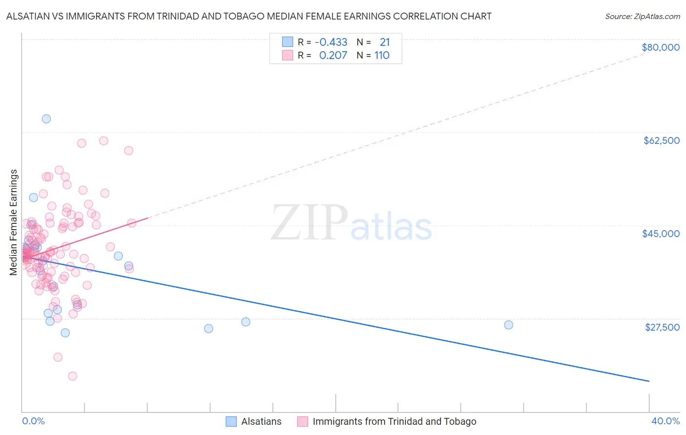 Alsatian vs Immigrants from Trinidad and Tobago Median Female Earnings
