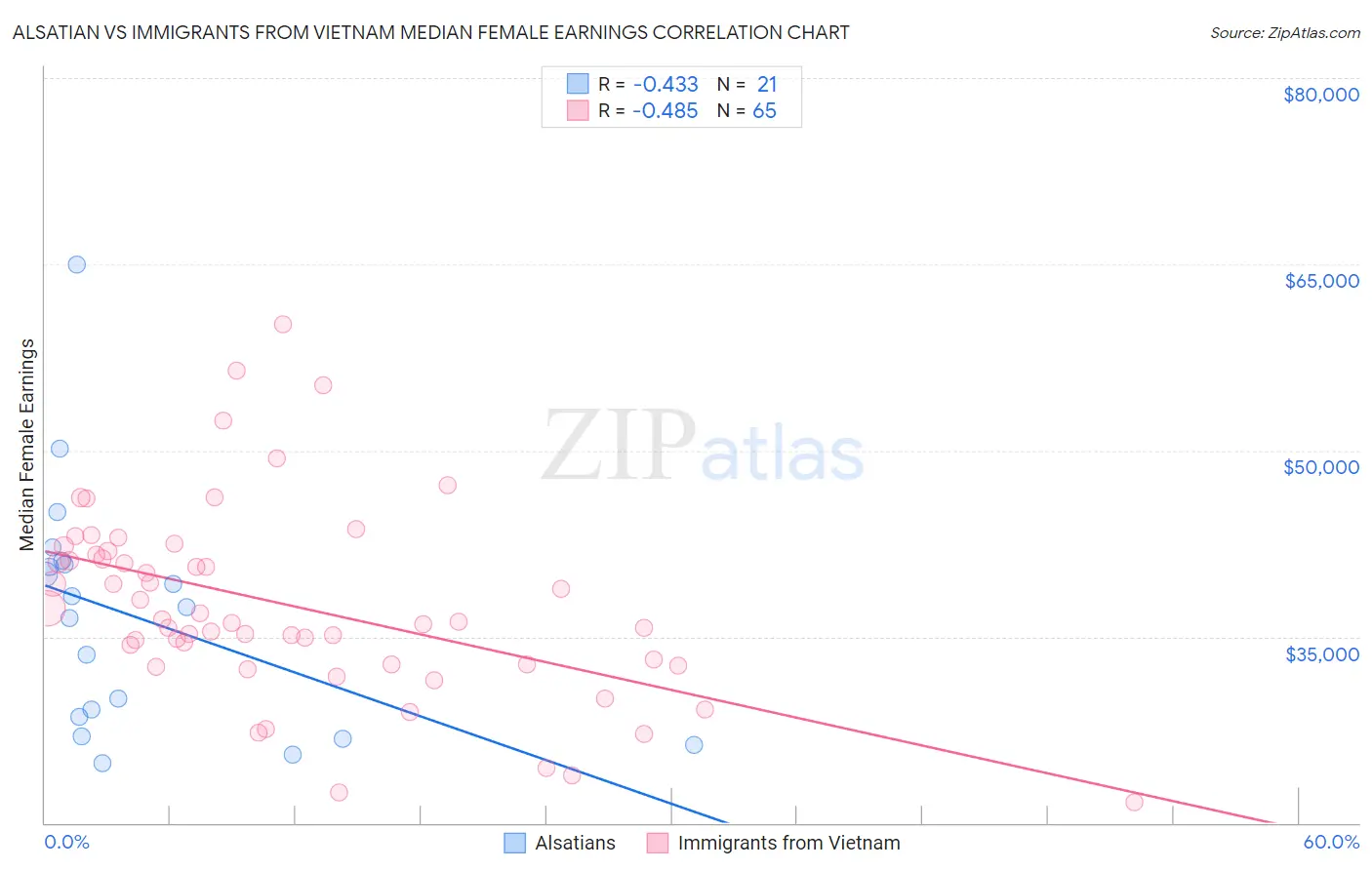 Alsatian vs Immigrants from Vietnam Median Female Earnings