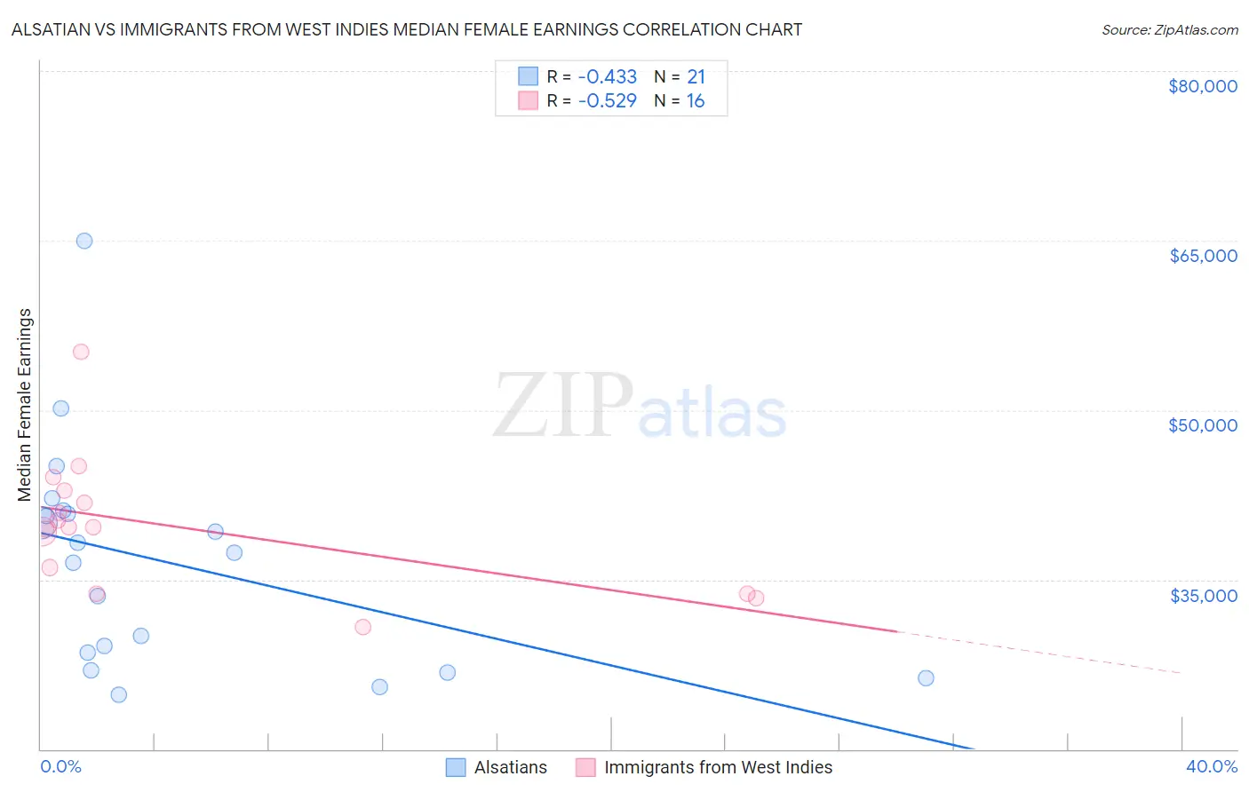 Alsatian vs Immigrants from West Indies Median Female Earnings