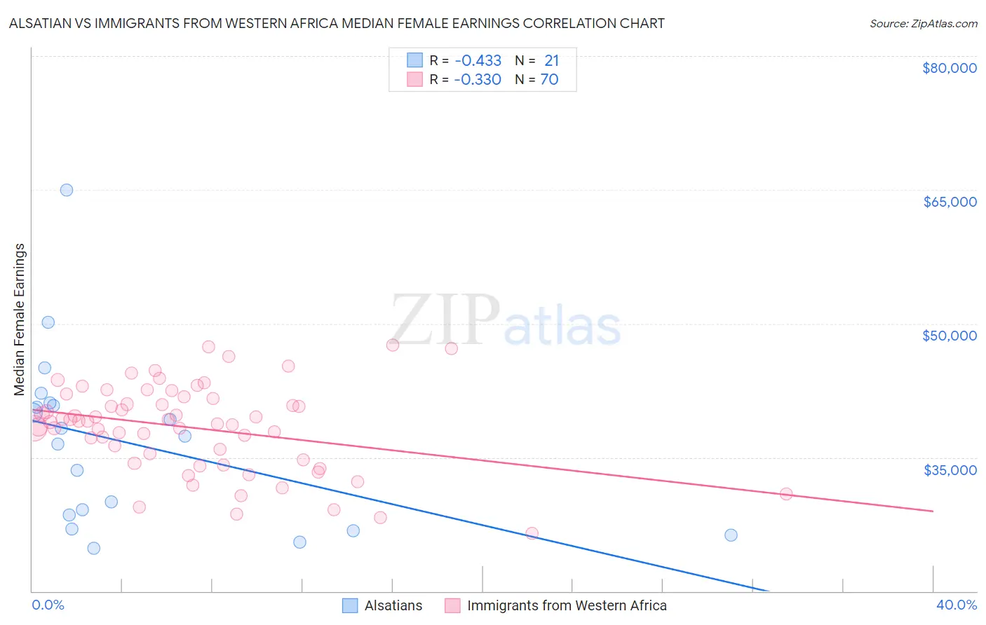 Alsatian vs Immigrants from Western Africa Median Female Earnings