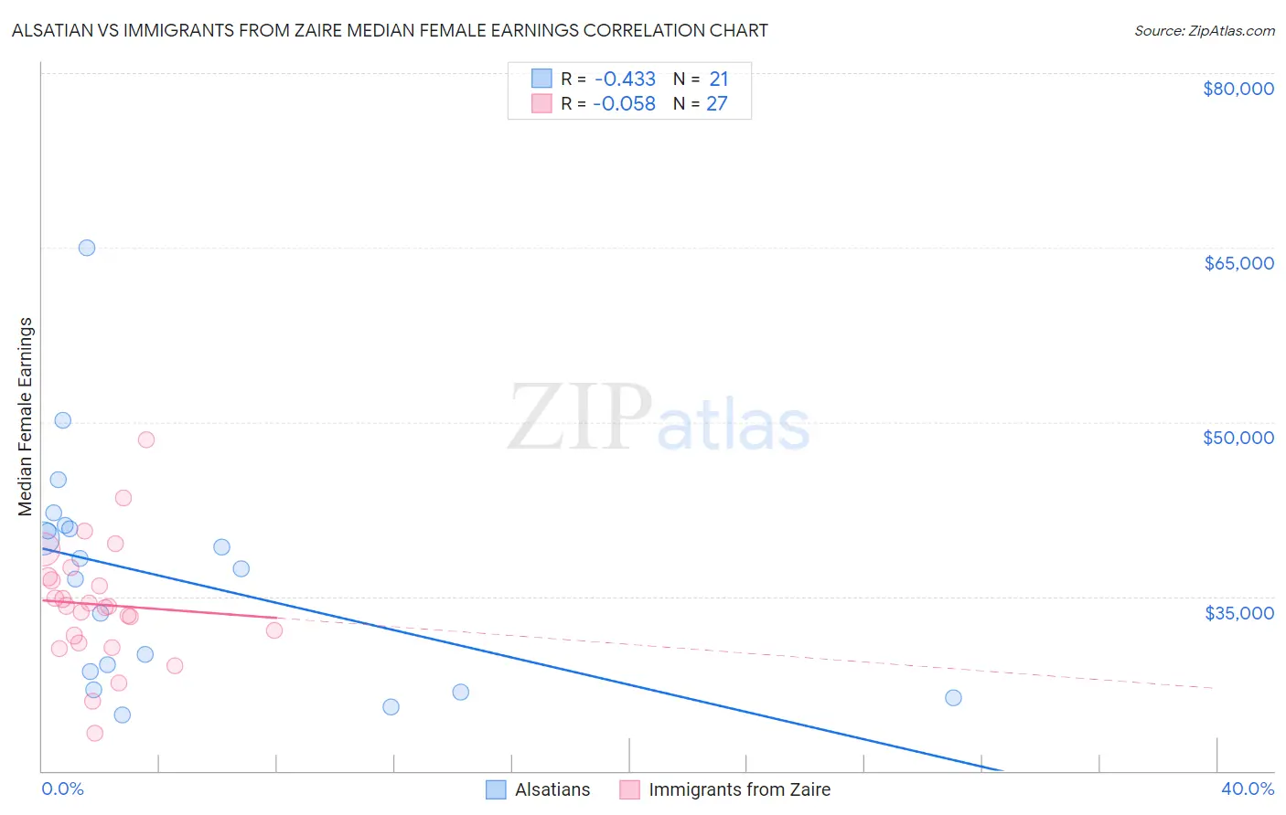 Alsatian vs Immigrants from Zaire Median Female Earnings