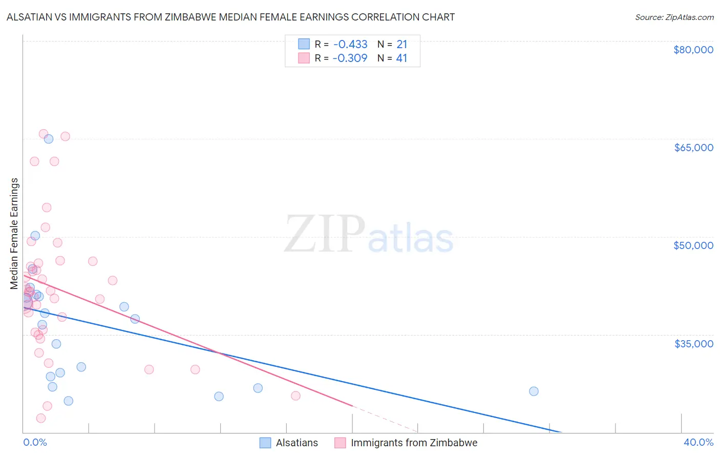 Alsatian vs Immigrants from Zimbabwe Median Female Earnings