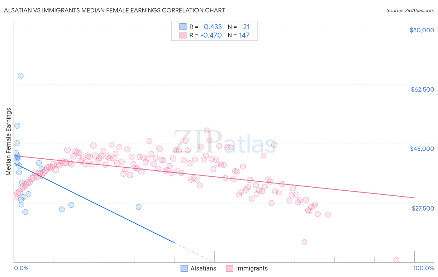 Alsatian vs Immigrants Median Female Earnings