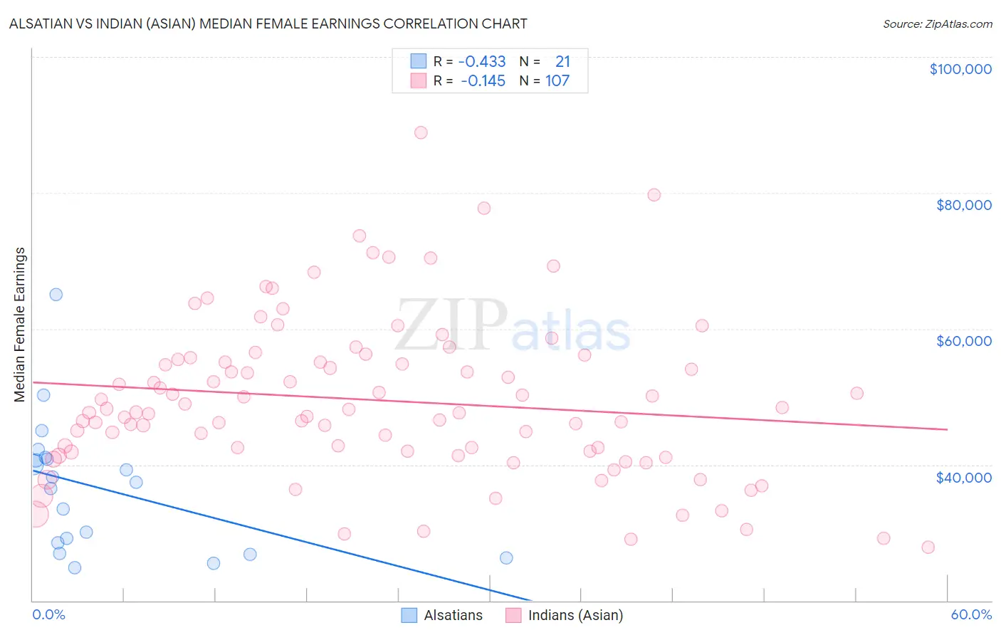 Alsatian vs Indian (Asian) Median Female Earnings