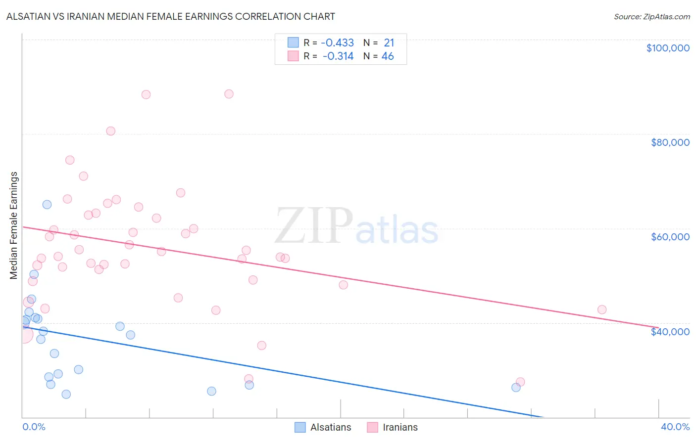 Alsatian vs Iranian Median Female Earnings