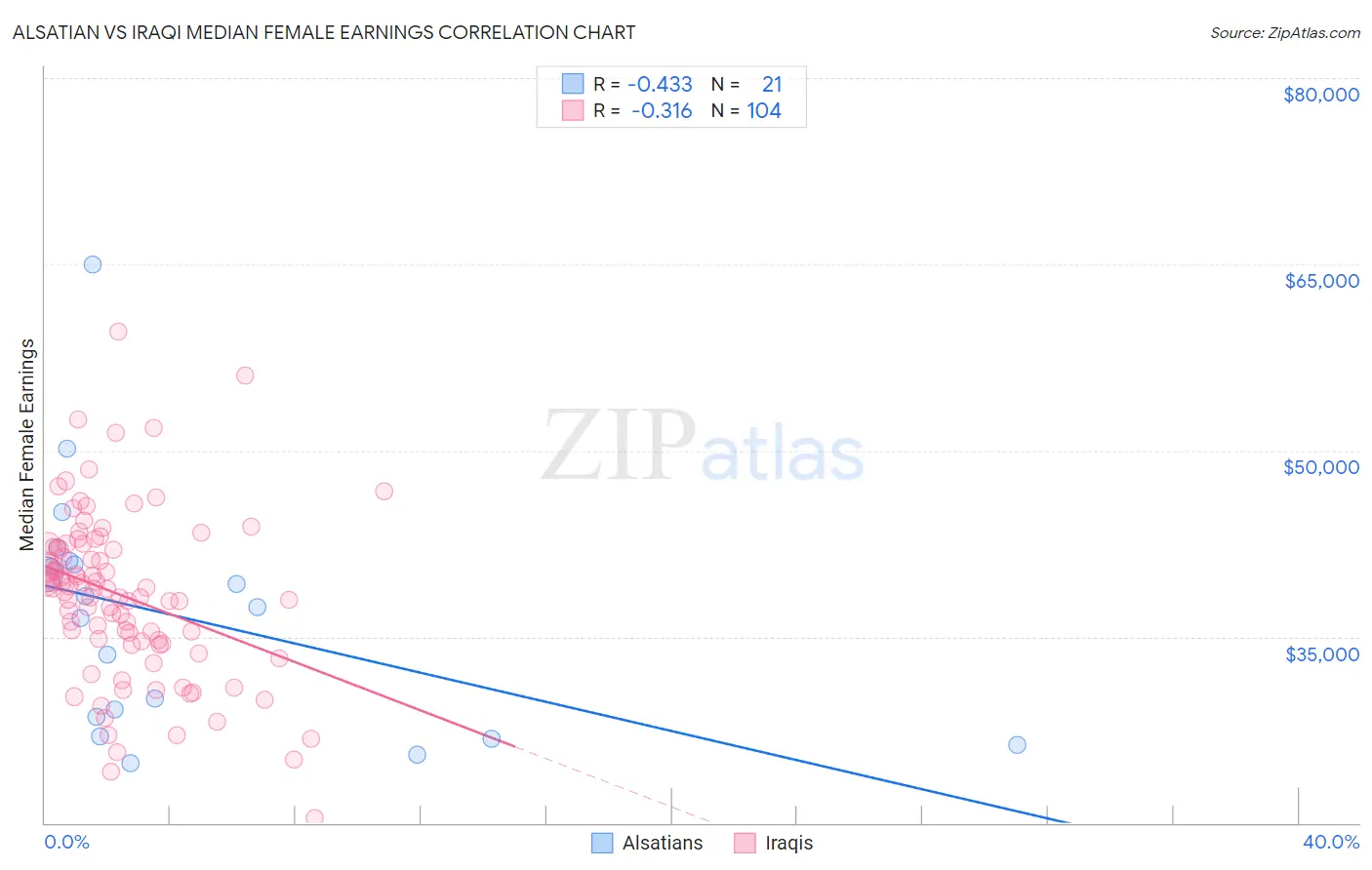 Alsatian vs Iraqi Median Female Earnings