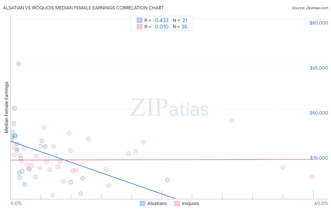 Alsatian vs Iroquois Median Female Earnings