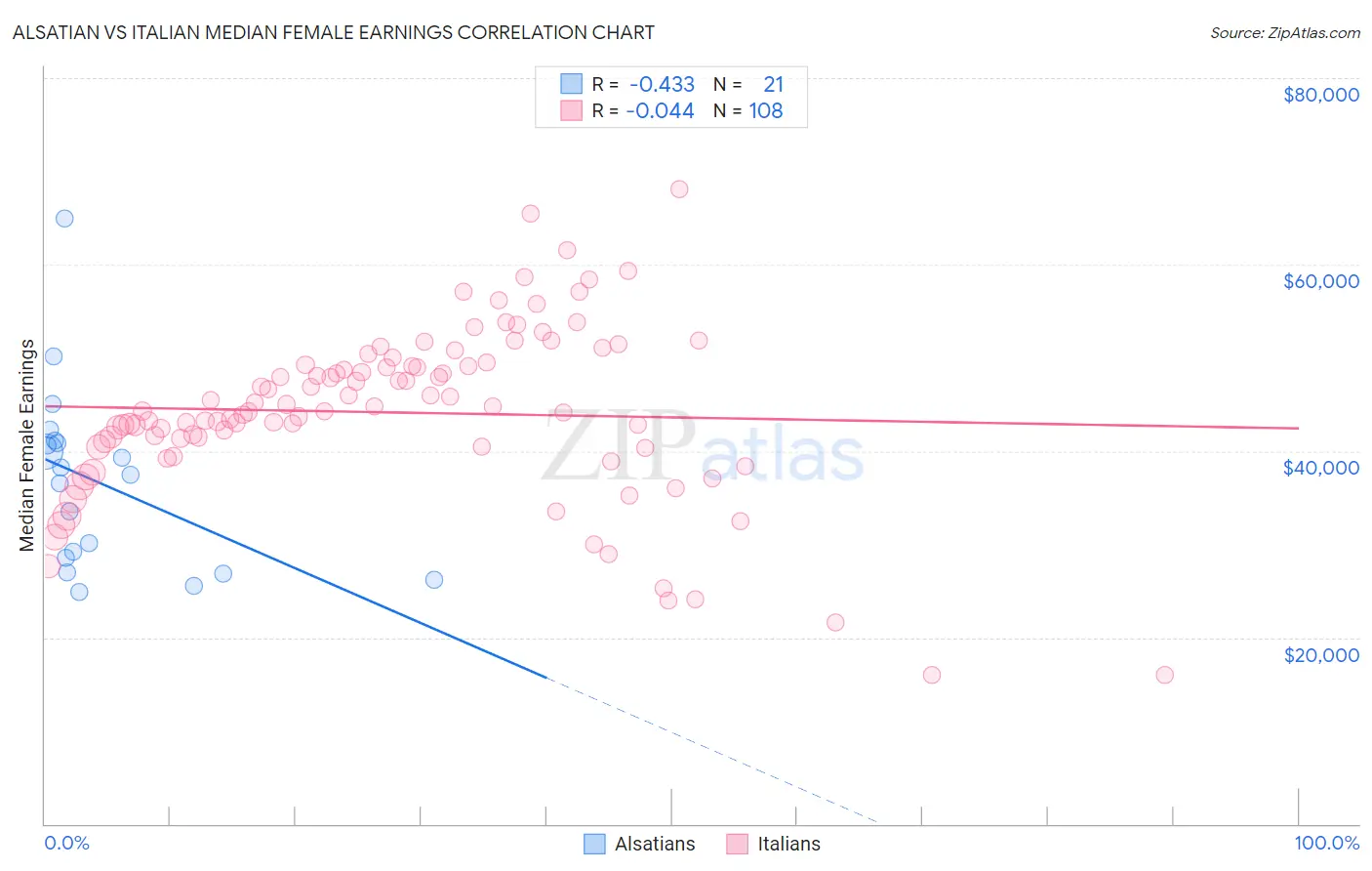 Alsatian vs Italian Median Female Earnings