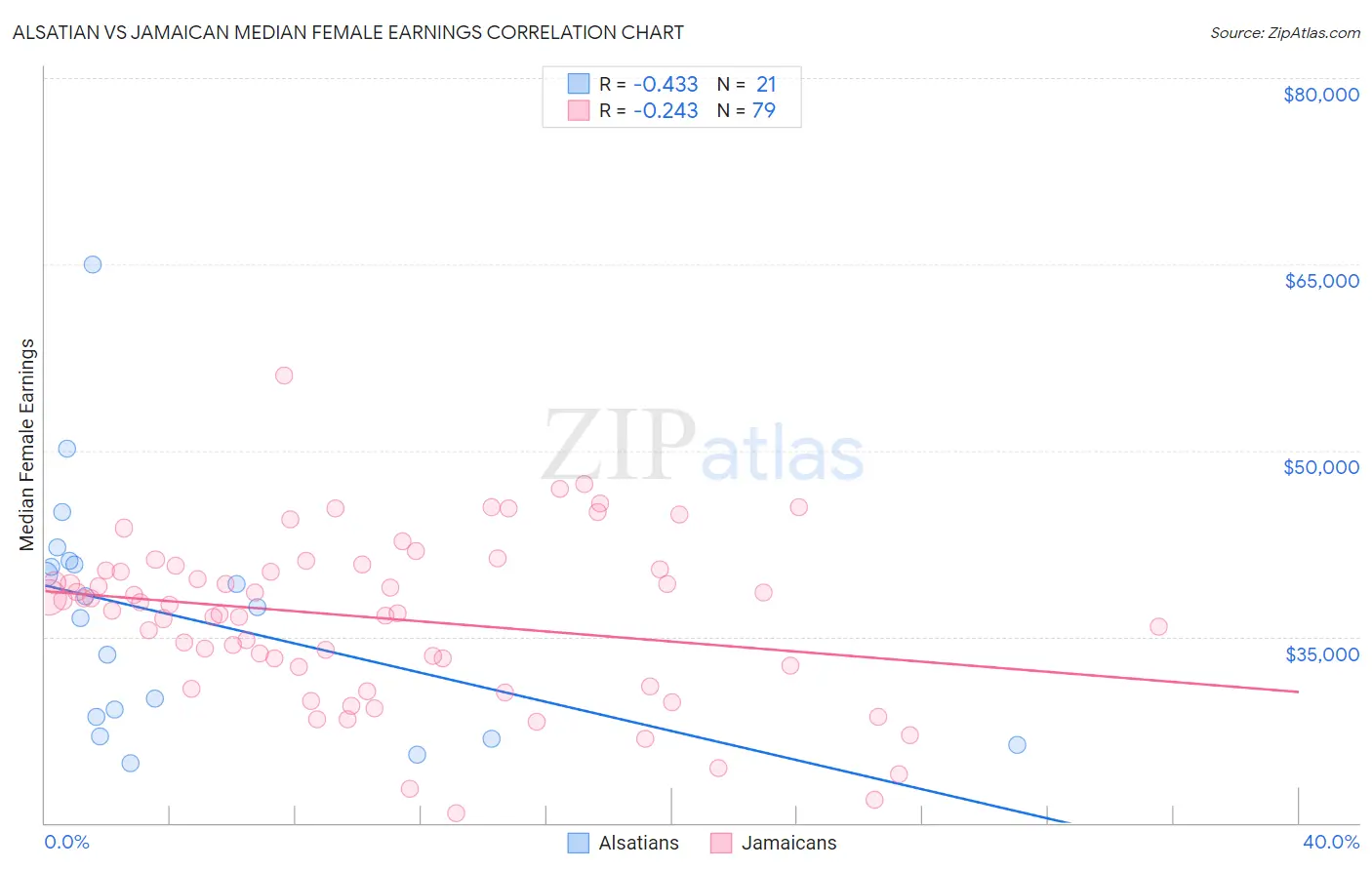 Alsatian vs Jamaican Median Female Earnings