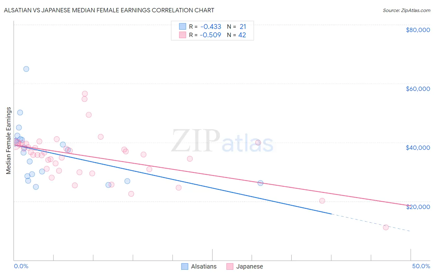 Alsatian vs Japanese Median Female Earnings
