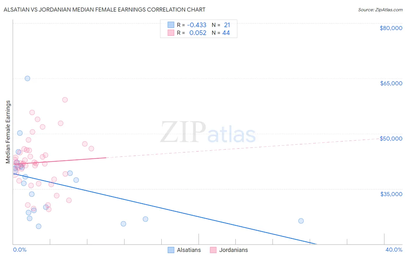 Alsatian vs Jordanian Median Female Earnings