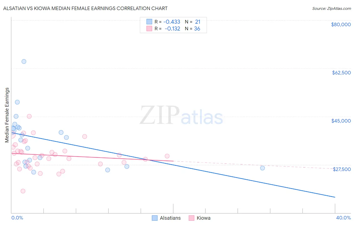 Alsatian vs Kiowa Median Female Earnings