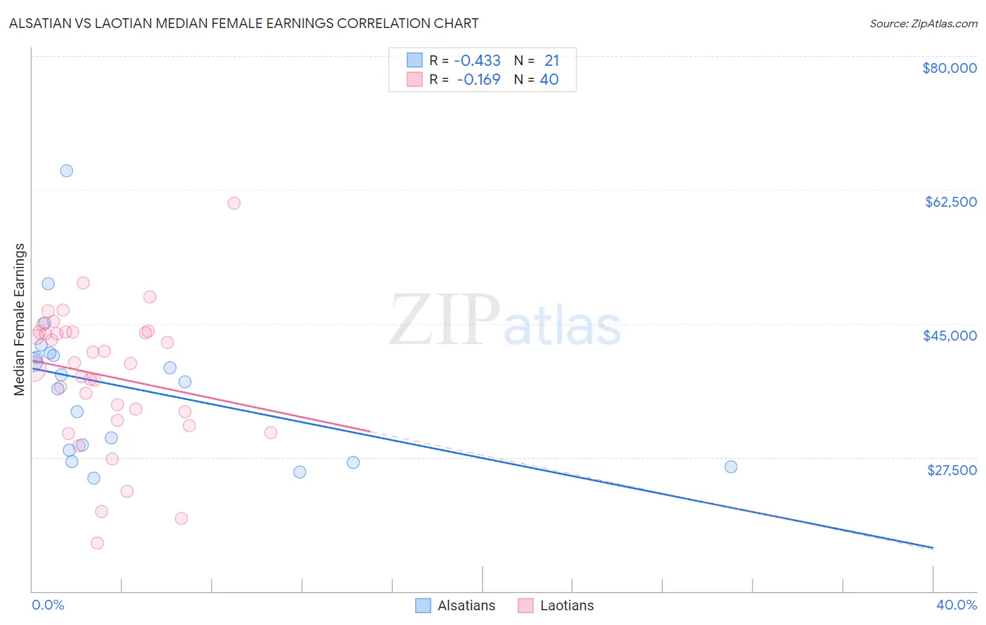 Alsatian vs Laotian Median Female Earnings