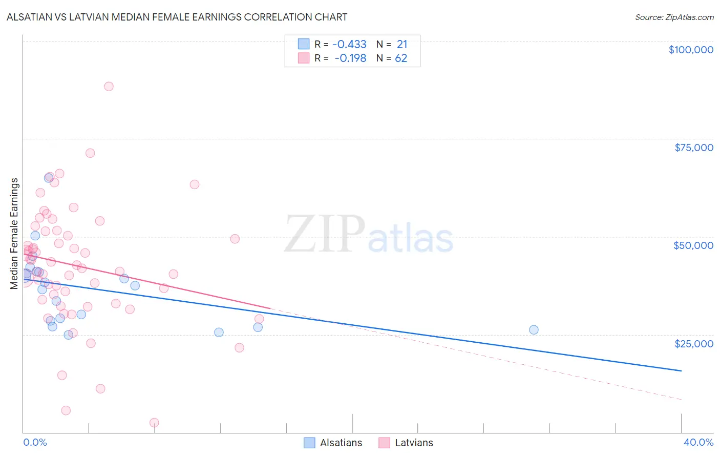Alsatian vs Latvian Median Female Earnings