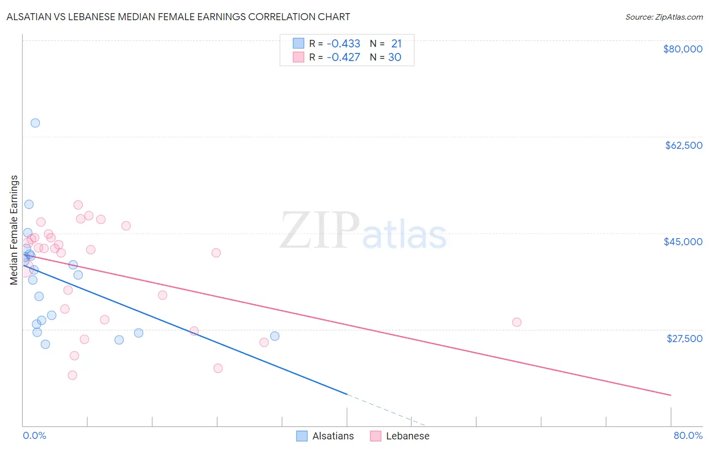 Alsatian vs Lebanese Median Female Earnings