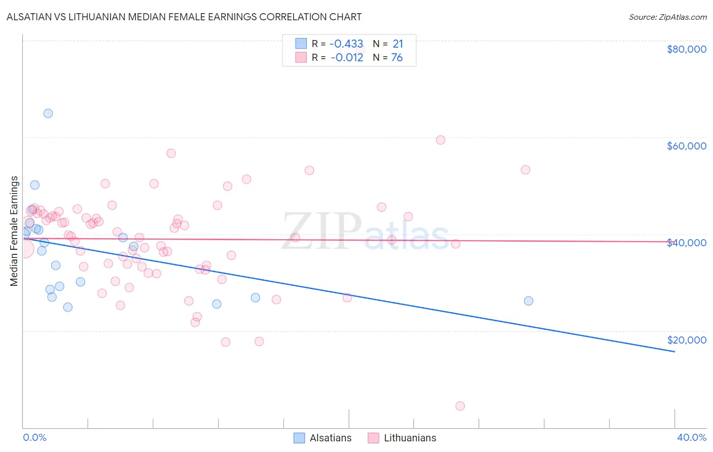 Alsatian vs Lithuanian Median Female Earnings