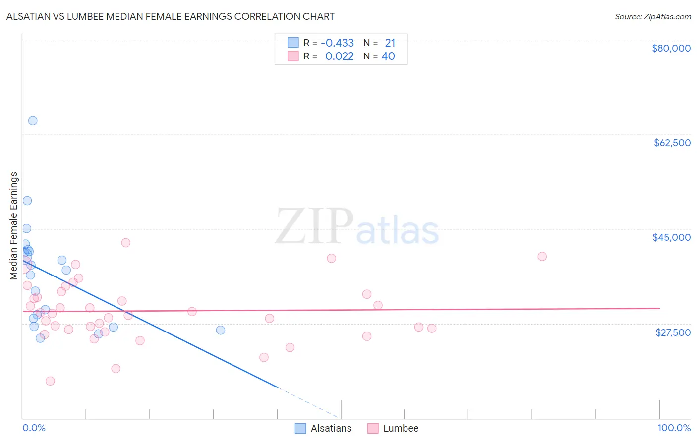 Alsatian vs Lumbee Median Female Earnings