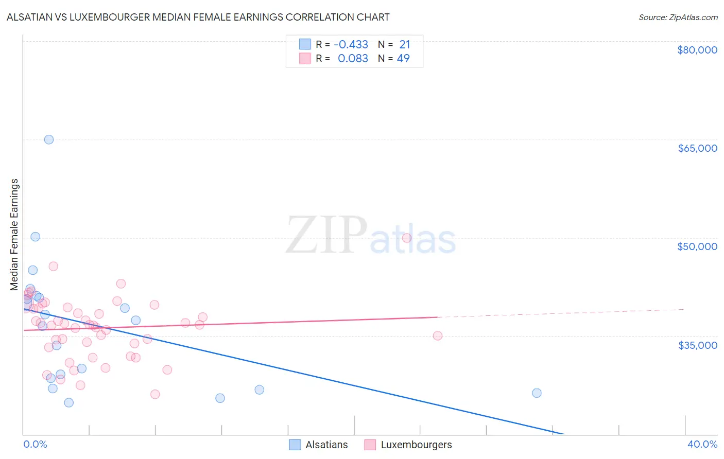 Alsatian vs Luxembourger Median Female Earnings