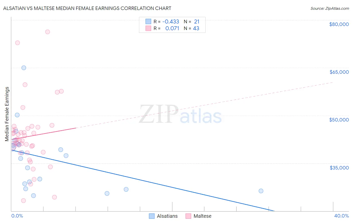Alsatian vs Maltese Median Female Earnings