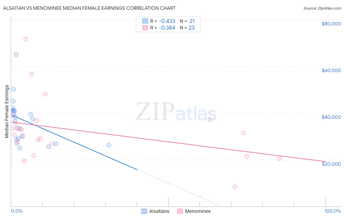Alsatian vs Menominee Median Female Earnings