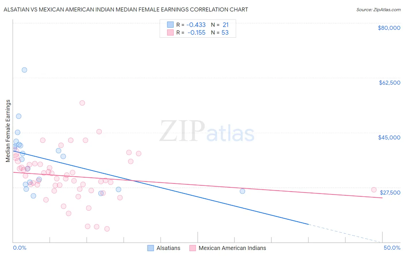 Alsatian vs Mexican American Indian Median Female Earnings