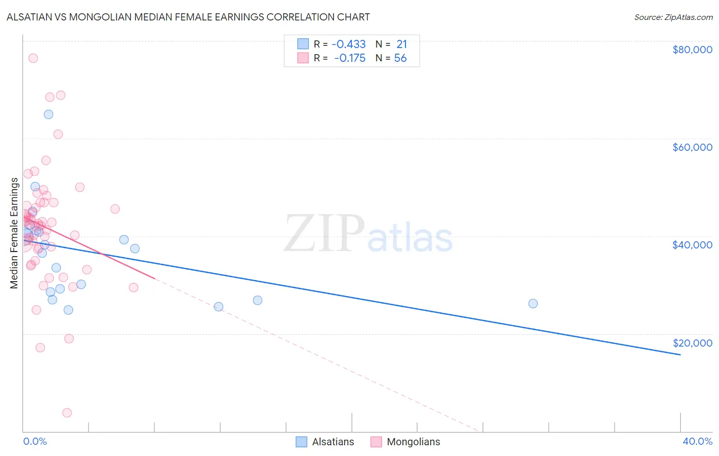 Alsatian vs Mongolian Median Female Earnings