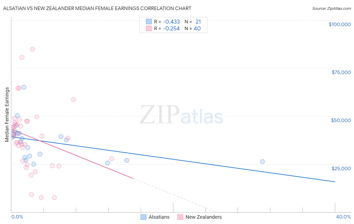 Alsatian vs New Zealander Median Female Earnings