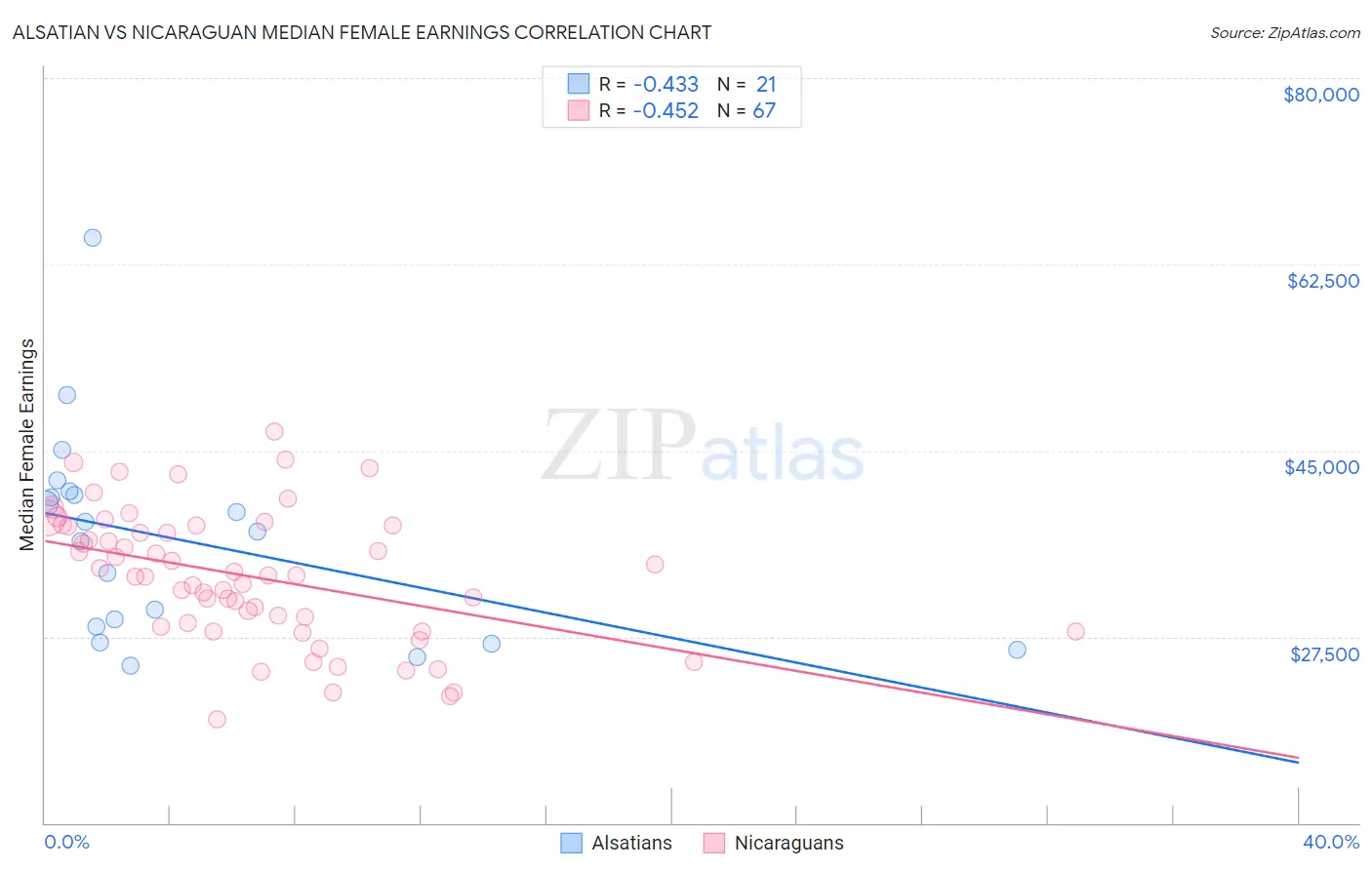 Alsatian vs Nicaraguan Median Female Earnings