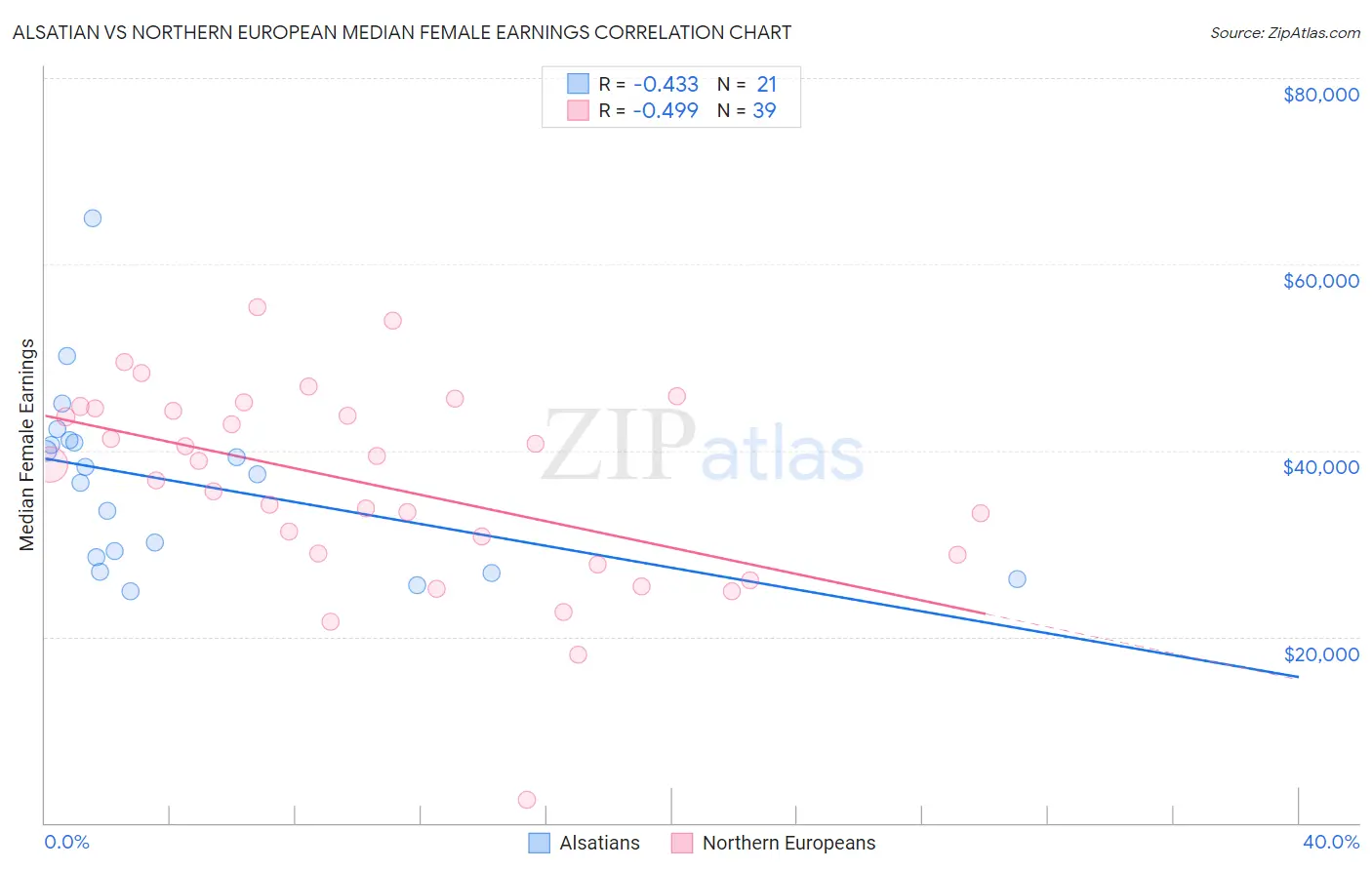 Alsatian vs Northern European Median Female Earnings