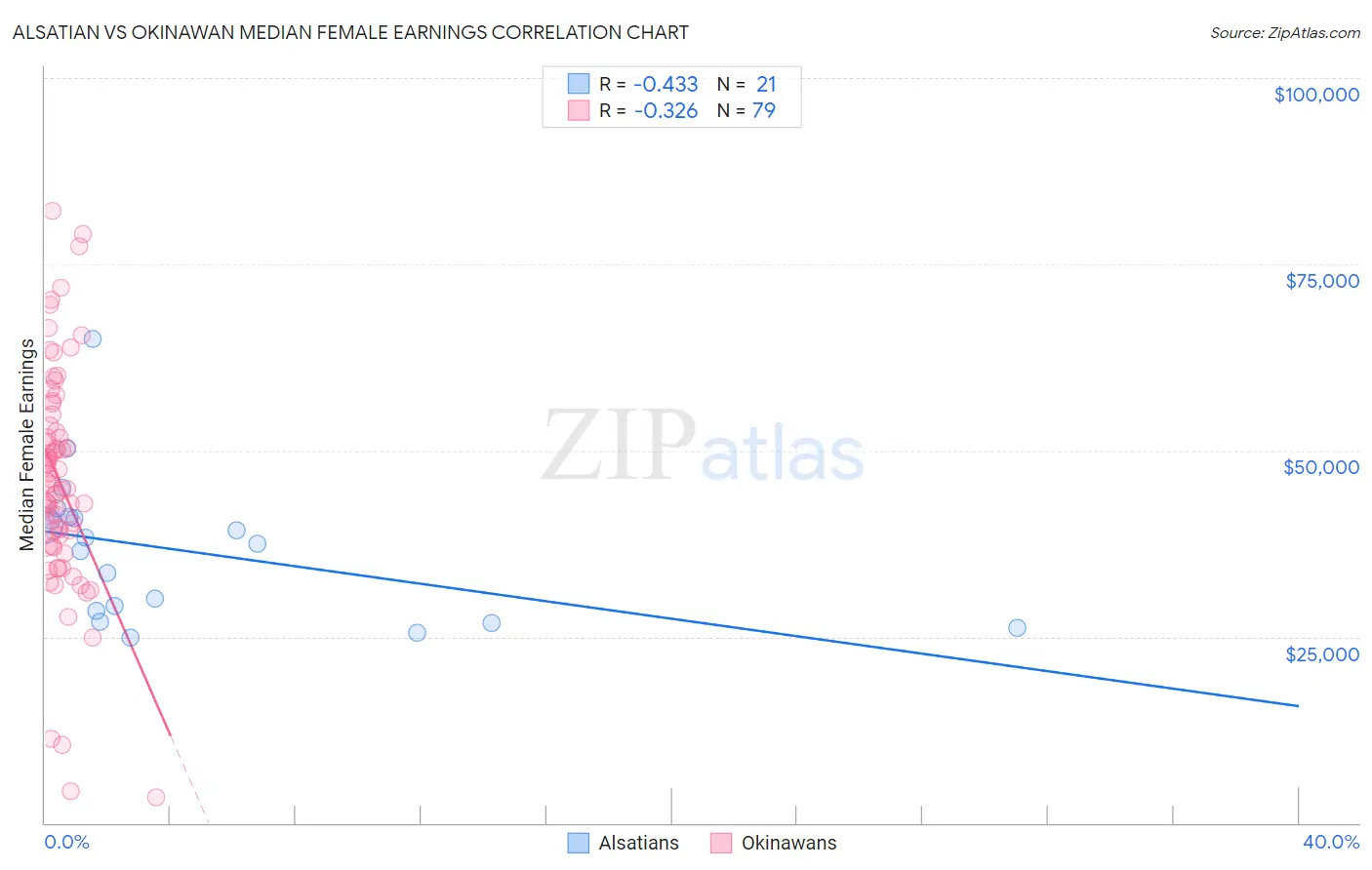 Alsatian vs Okinawan Median Female Earnings