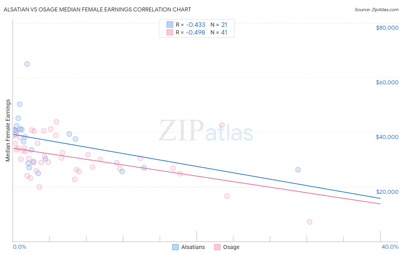 Alsatian vs Osage Median Female Earnings