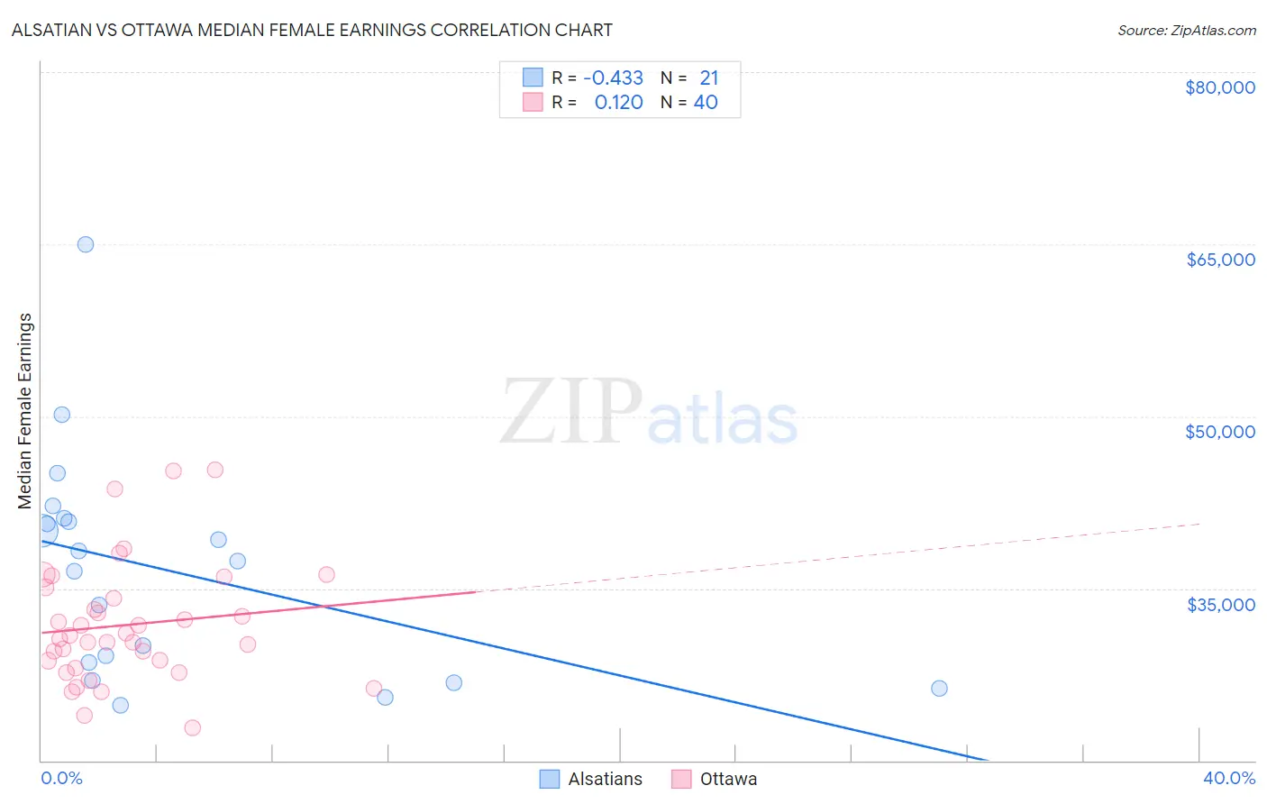 Alsatian vs Ottawa Median Female Earnings